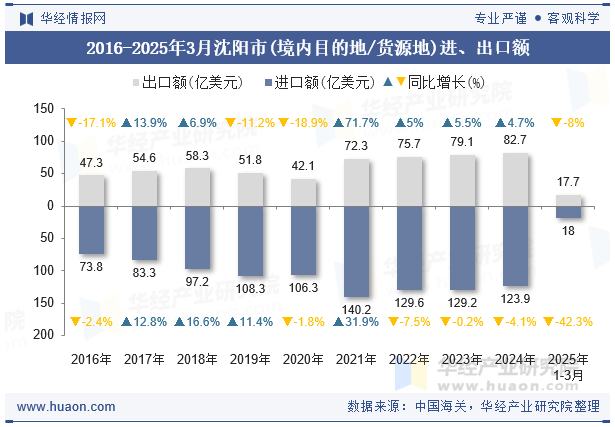 2016-2025年3月沈阳市(境内目的地/货源地)进、出口额