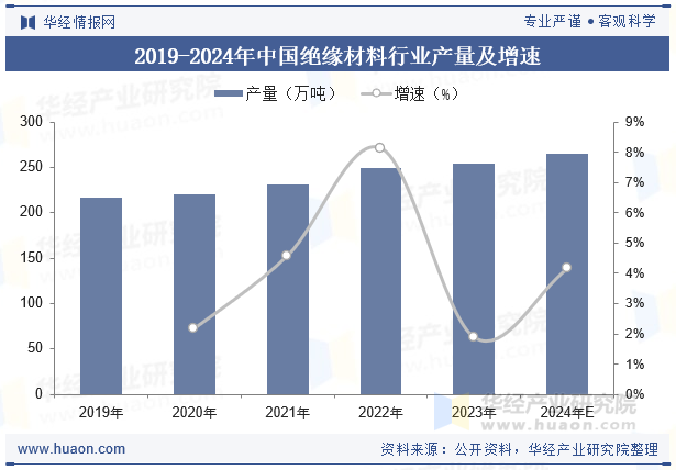2019-2024年中国绝缘材料行业产量及增速