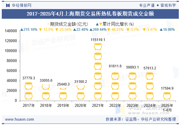 2017-2025年4月上海期货交易所热轧卷板期货成交金额