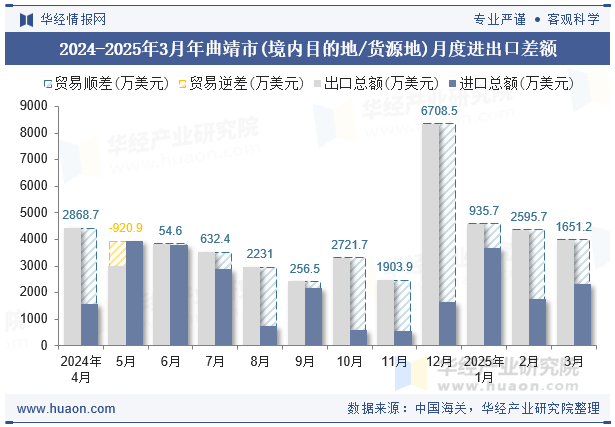 2024-2025年3月年曲靖市(境内目的地/货源地)月度进出口差额