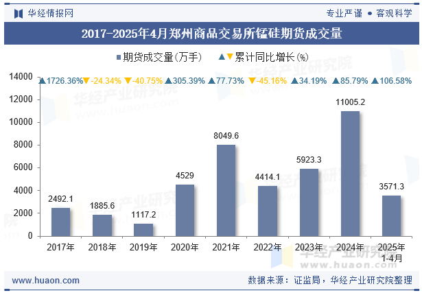 2017-2025年4月郑州商品交易所锰硅期货成交量