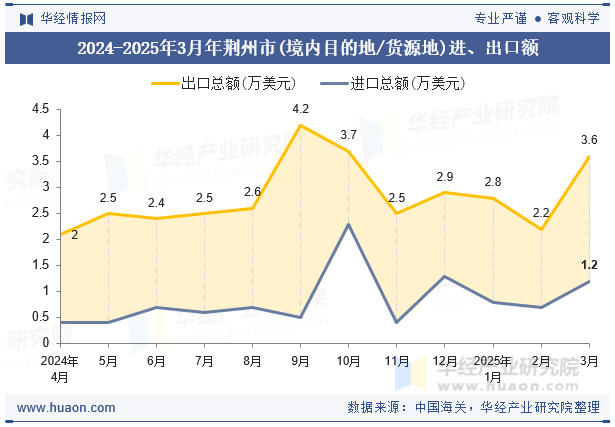 2024-2025年3月年荆州市(境内目的地/货源地)进、出口额