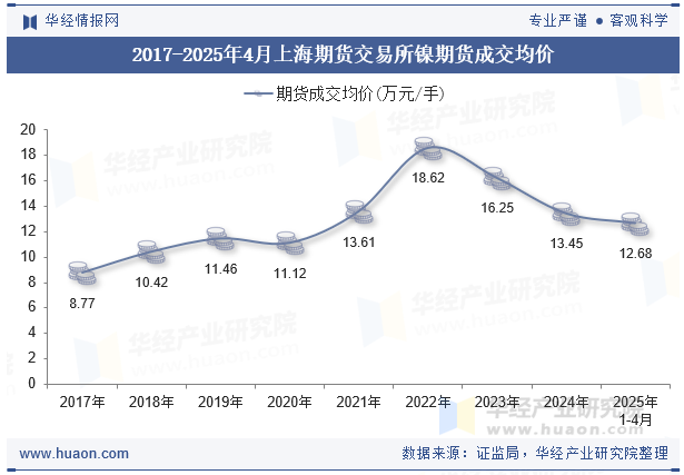 2017-2025年4月上海期货交易所镍期货成交均价