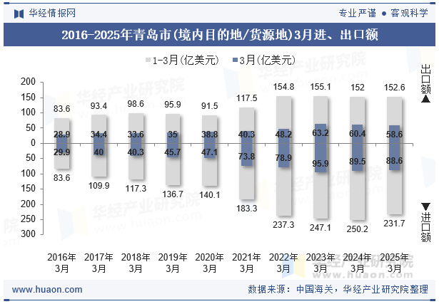 2016-2025年青岛市(境内目的地/货源地)3月进、出口额