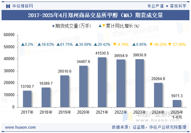 2017-2025年4月郑州商品交易所甲醇（MA）期货成交量