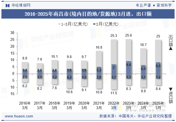 2016-2025年南昌市(境内目的地/货源地)3月进、出口额