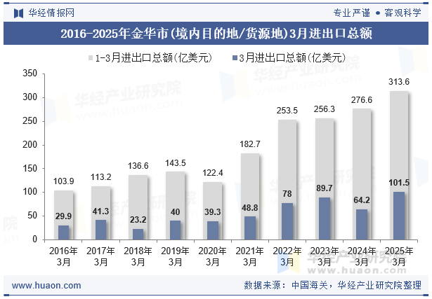 2016-2025年金华市(境内目的地/货源地)3月进出口总额