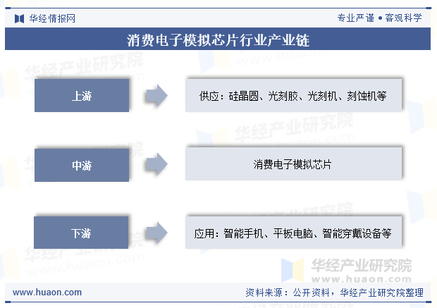消费电子模拟芯片行业产业链