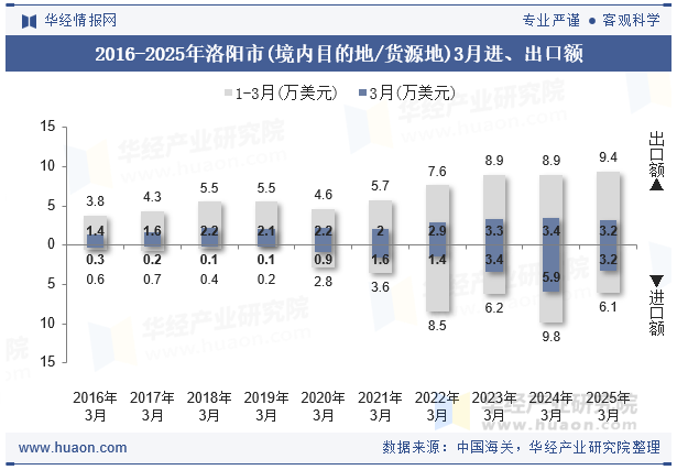 2016-2025年洛阳市(境内目的地/货源地)3月进、出口额