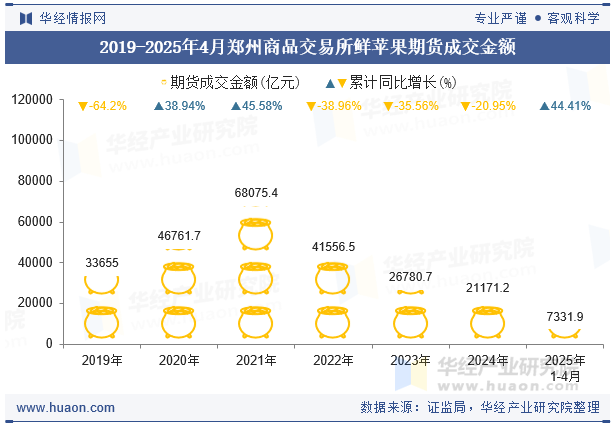 2019-2025年4月郑州商品交易所鲜苹果期货成交金额