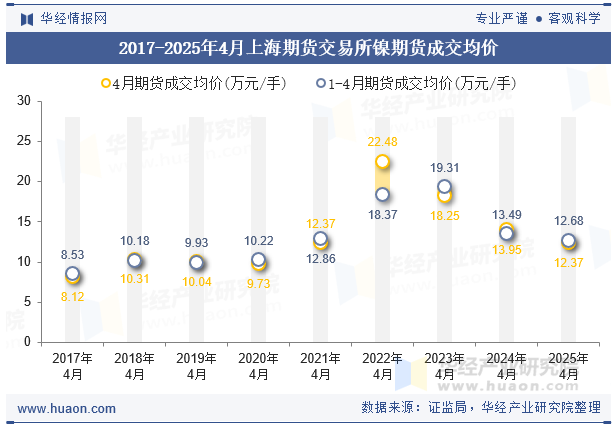 2017-2025年4月上海期货交易所镍期货成交均价