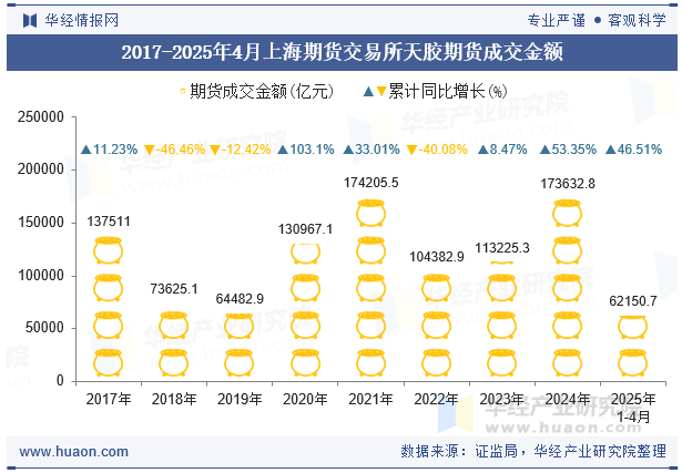 2017-2025年4月上海期货交易所天胶期货成交金额