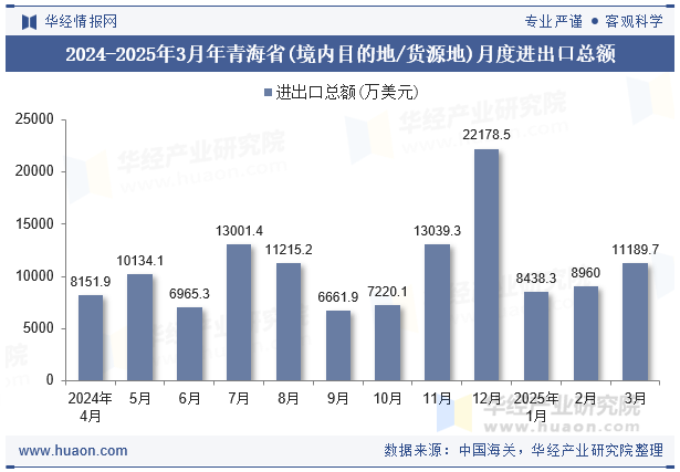 2024-2025年3月年青海省(境内目的地/货源地)月度进出口总额