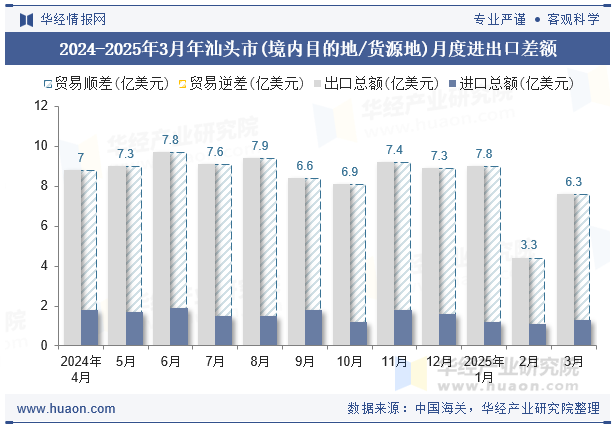 2024-2025年3月年汕头市(境内目的地/货源地)月度进出口差额