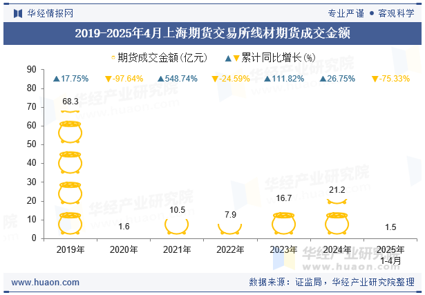 2019-2025年4月上海期货交易所线材期货成交金额