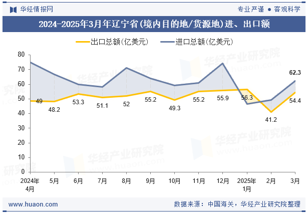 2024-2025年3月年辽宁省(境内目的地/货源地)进、出口额
