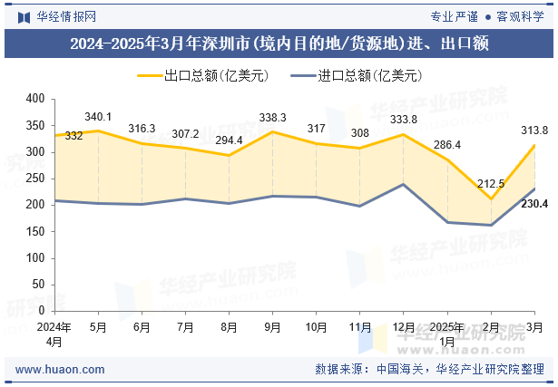 2016-2025年深圳市(境内目的地/货源地)3月进、出口额
