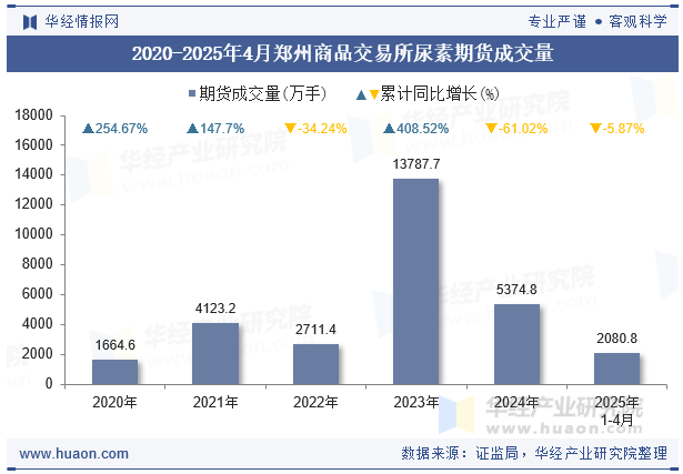 2020-2025年4月郑州商品交易所尿素期货成交量