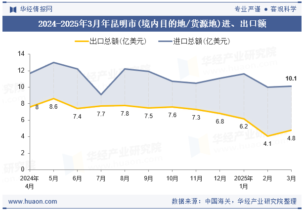 2024-2025年3月年昆明市(境内目的地/货源地)进、出口额