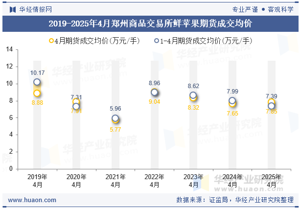 2019-2025年4月郑州商品交易所鲜苹果期货成交均价