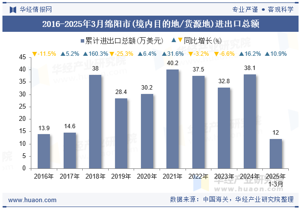 2016-2025年3月绵阳市(境内目的地/货源地)进出口总额