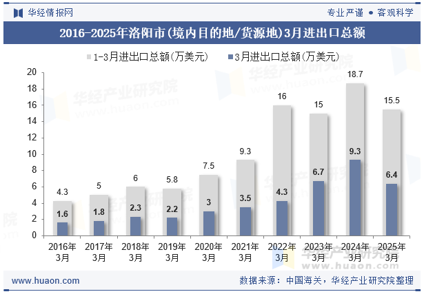 2016-2025年洛阳市(境内目的地/货源地)3月进出口总额