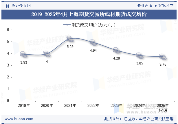 2019-2025年4月上海期货交易所线材期货成交均价