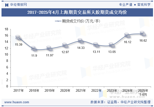 2017-2025年4月上海期货交易所天胶期货成交均价