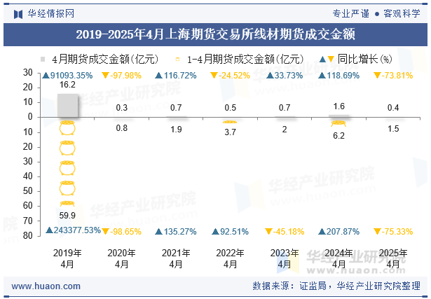 2019-2025年4月上海期货交易所线材期货成交金额