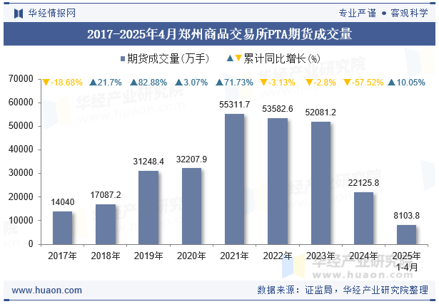 2017-2025年4月郑州商品交易所PTA期货成交量