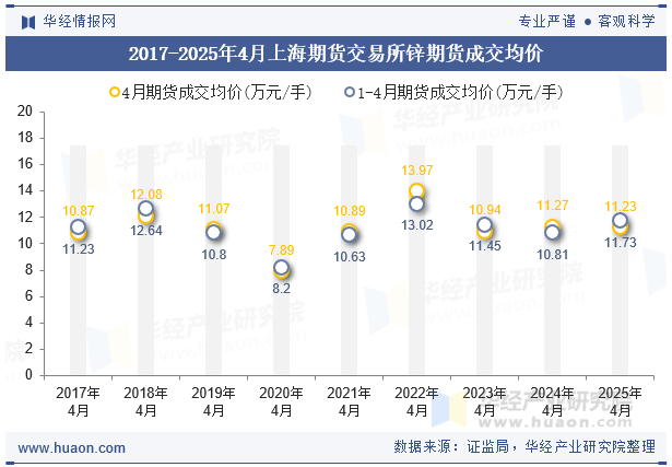 2017-2025年4月上海期货交易所锌期货成交均价