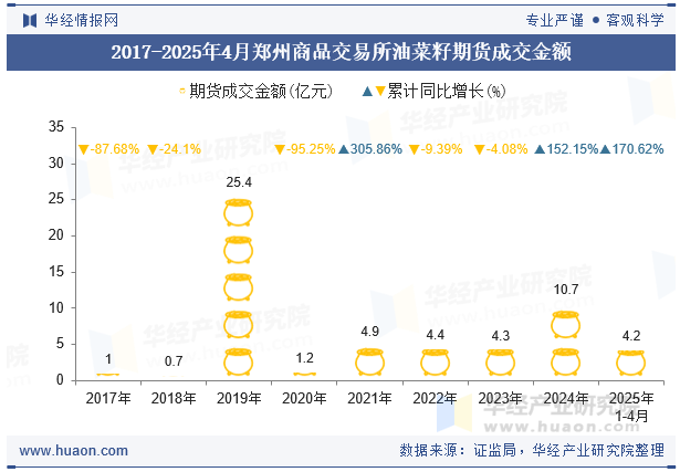 2017-2025年4月郑州商品交易所油菜籽期货成交金额