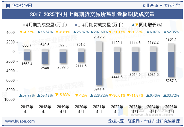 2017-2025年4月上海期货交易所热轧卷板期货成交量