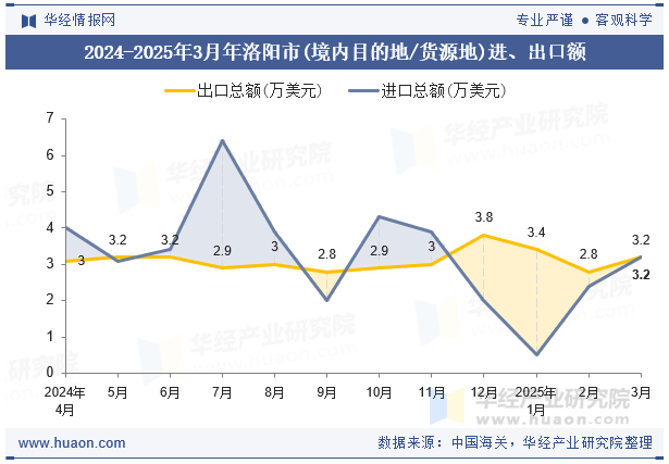 2024-2025年3月年洛阳市(境内目的地/货源地)进、出口额