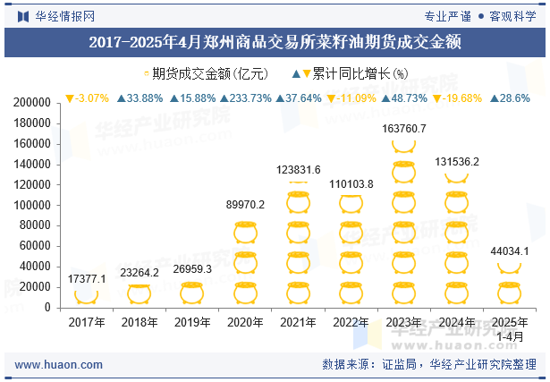 2017-2025年4月郑州商品交易所菜籽油期货成交金额