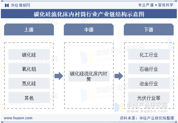 碳化硅流化床内衬筒行业产业链结构示意图
