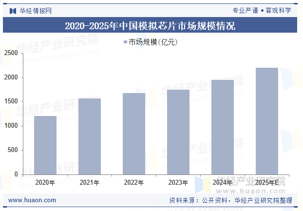 2020-2025年中国模拟芯片市场规模情况