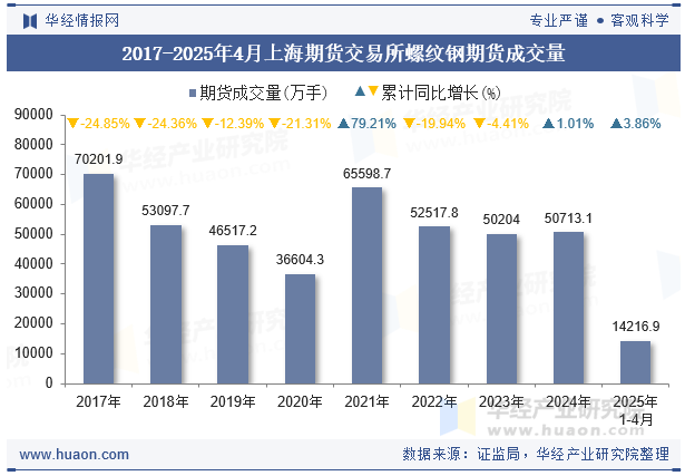 2017-2025年4月上海期货交易所螺纹钢期货成交量