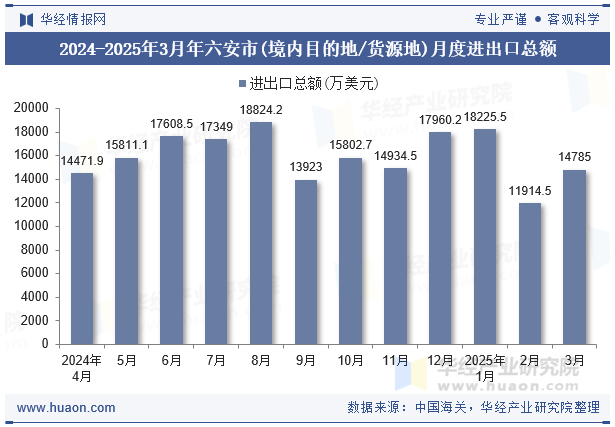 2024-2025年3月年六安市(境内目的地/货源地)月度进出口总额