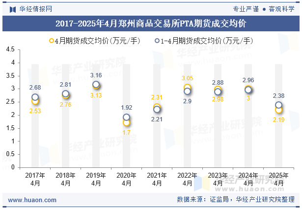 2017-2025年4月郑州商品交易所PTA期货成交均价