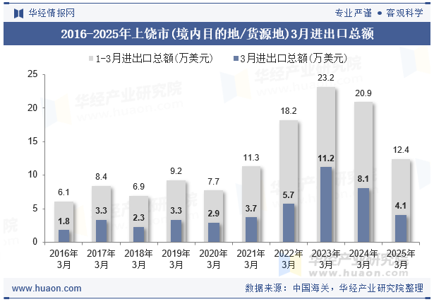 2016-2025年上饶市(境内目的地/货源地)3月进出口总额