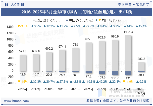 2016-2025年3月金华市(境内目的地/货源地)进、出口额