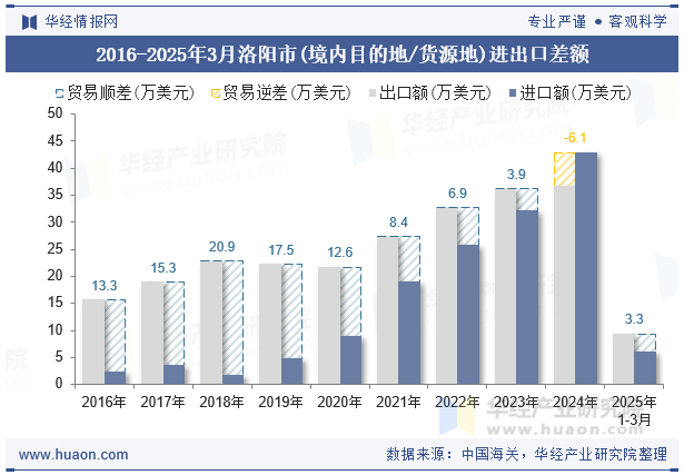 2016-2025年3月洛阳市(境内目的地/货源地)进出口差额