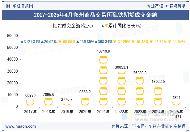 2017-2025年4月郑州商品交易所硅铁期货成交金额