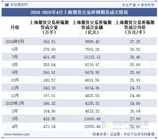 2024-2025年4月上海期货交易所锡期货成交情况