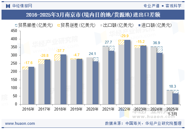 2016-2025年3月南京市(境内目的地/货源地)进出口差额