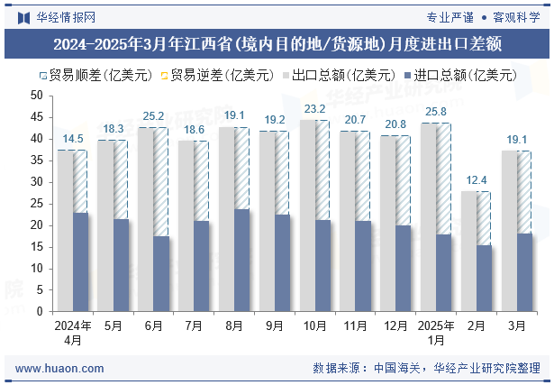 2024-2025年3月年江西省(境内目的地/货源地)月度进出口差额
