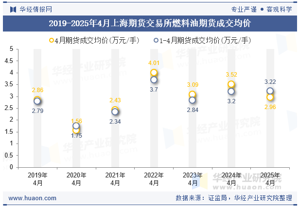 2019-2025年4月上海期货交易所燃料油期货成交均价