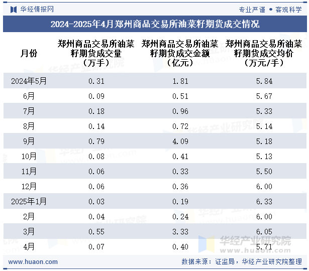 2024-2025年4月郑州商品交易所油菜籽期货成交情况