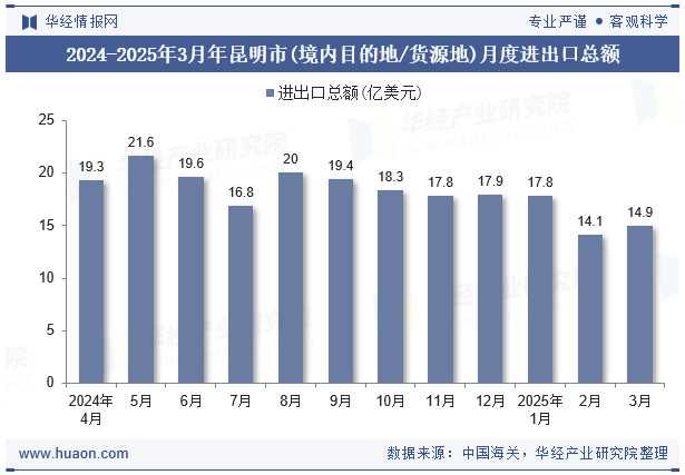 2024-2025年3月年昆明市(境内目的地/货源地)月度进出口总额